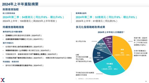 港交所上半年凈利下跌3 ,衍生產品市場成交量屢創新高