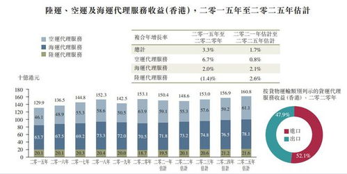 新股前瞻貨運代理行業競爭激烈,但卓越物流已割下了 一席地